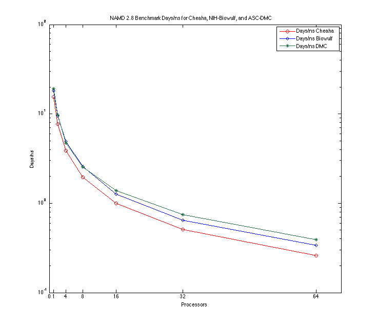 NAMD benchmark img1 Days cheaha dmc biowulf.png